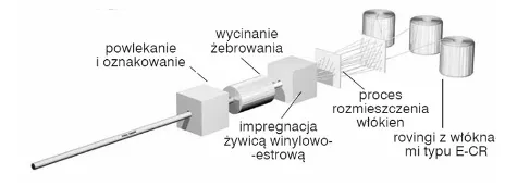 Konstrukcje kompozytowe - proces produkcji